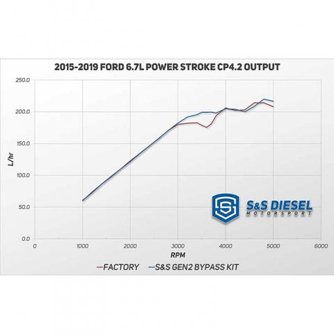 Gen2.1 CP4.2 Disaster Prevention Bypass Kit For 2011-2022 Ford 6.7L Powerstroke